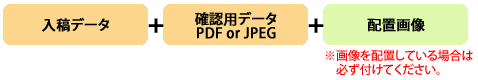 入稿データと確認用データ、配置画像が必要です