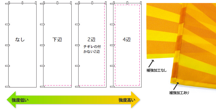 補強加工