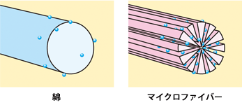 綿とマイクロファイバーの吸着の違い